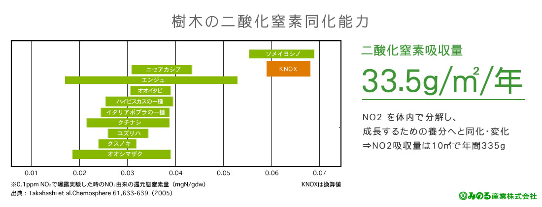 樹木の二酸化窒素同化能力